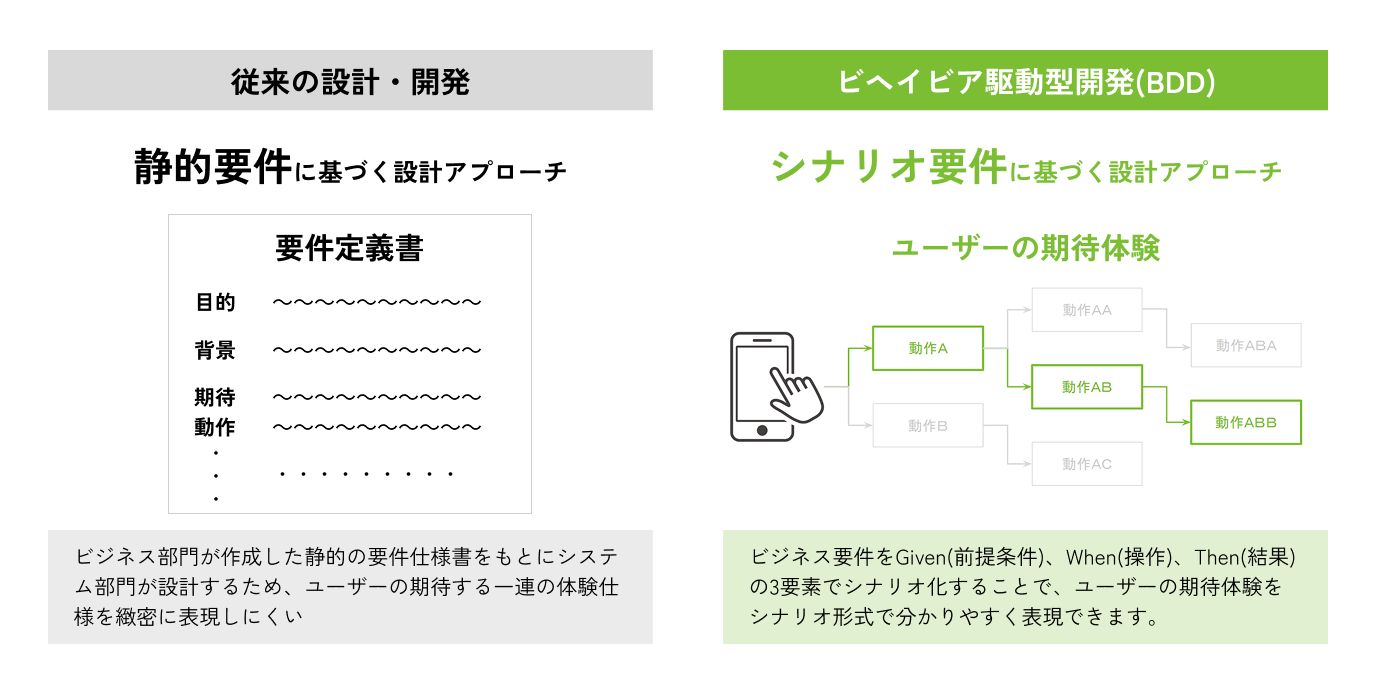 問題提議_ビヘイビア駆動型開発設計
