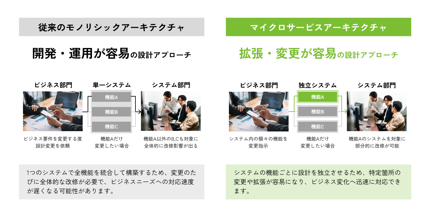 問題提議_マイクロサービスアーキテクチャ