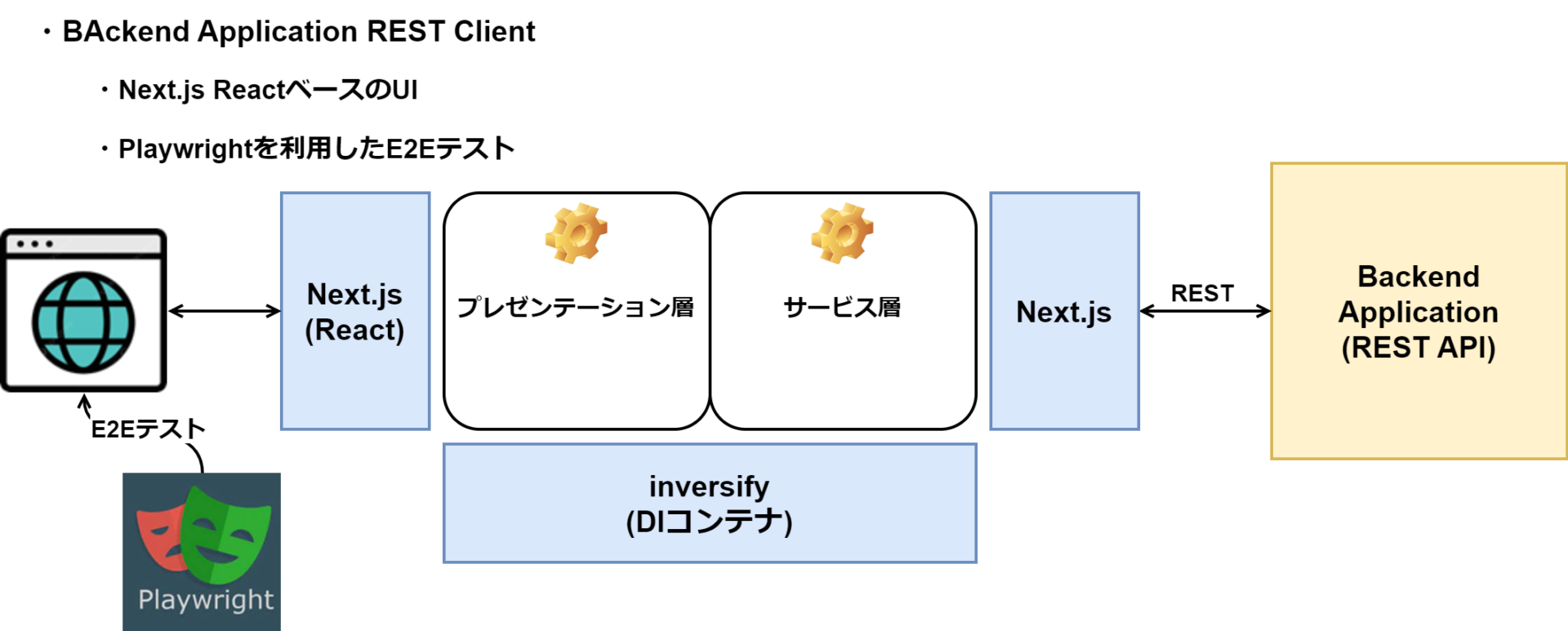 フロントエンド構成図（Next.js/React/Playwright）