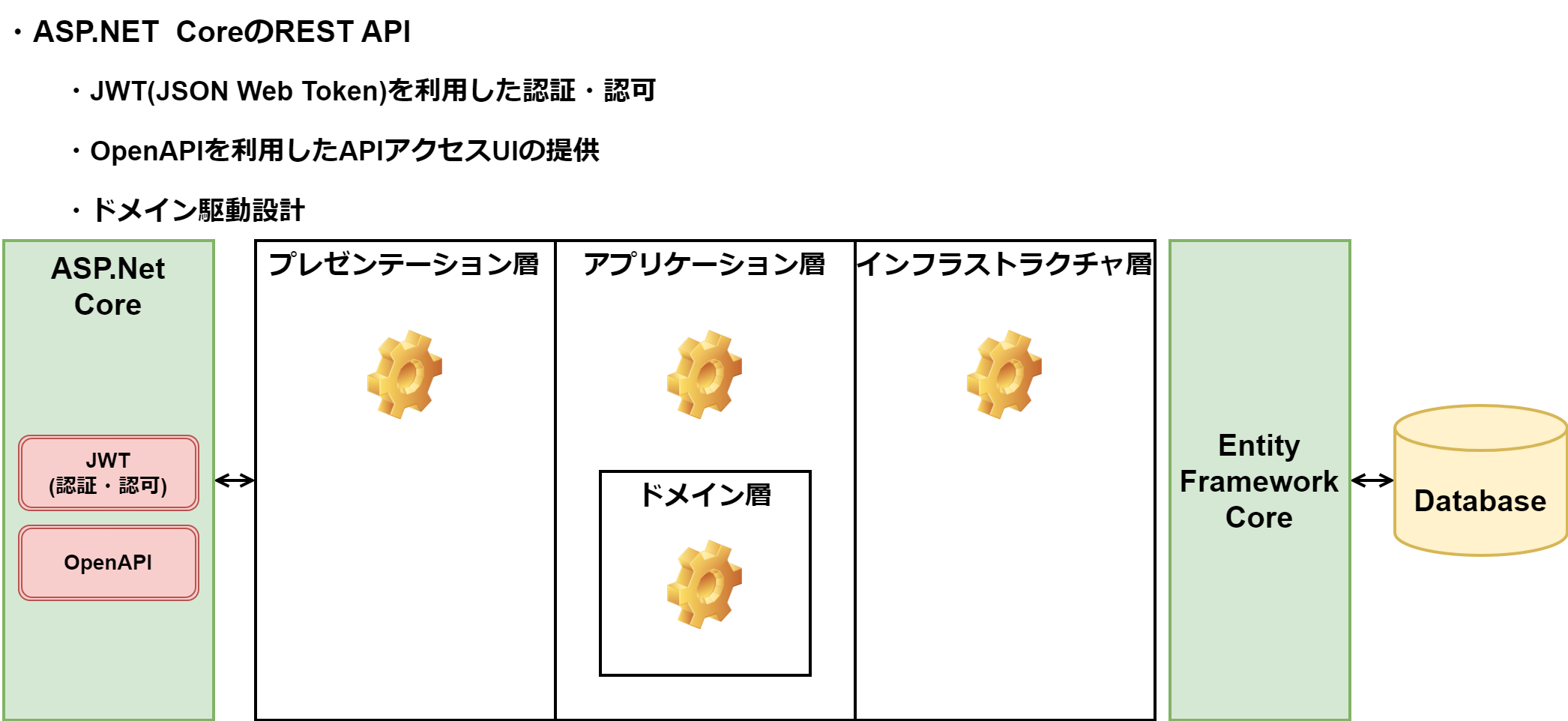 バックエンド構成図