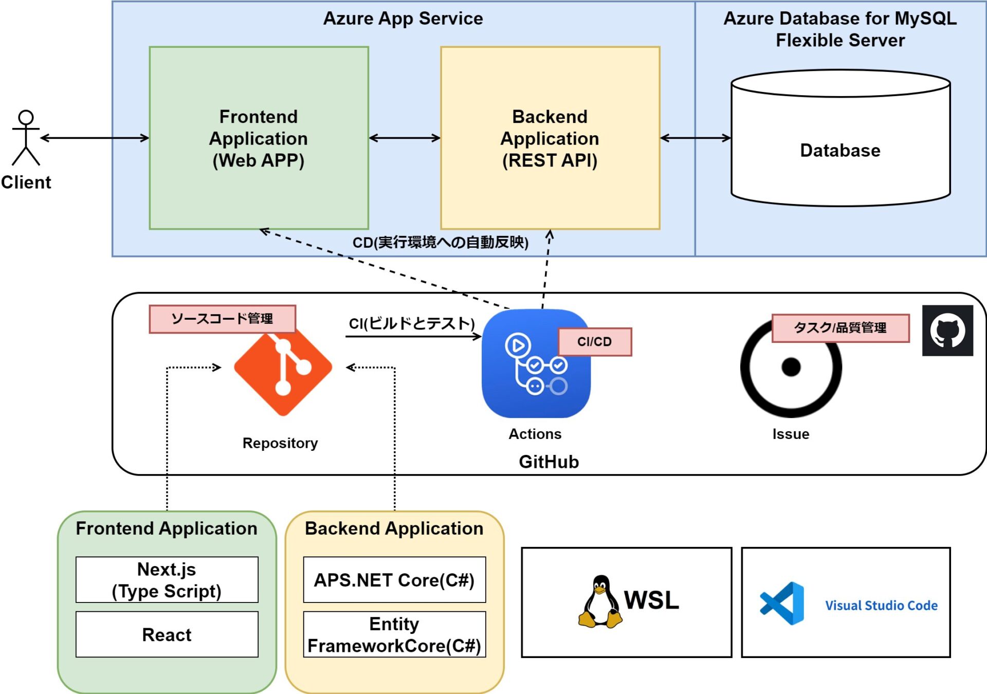 研修で学習する全体像