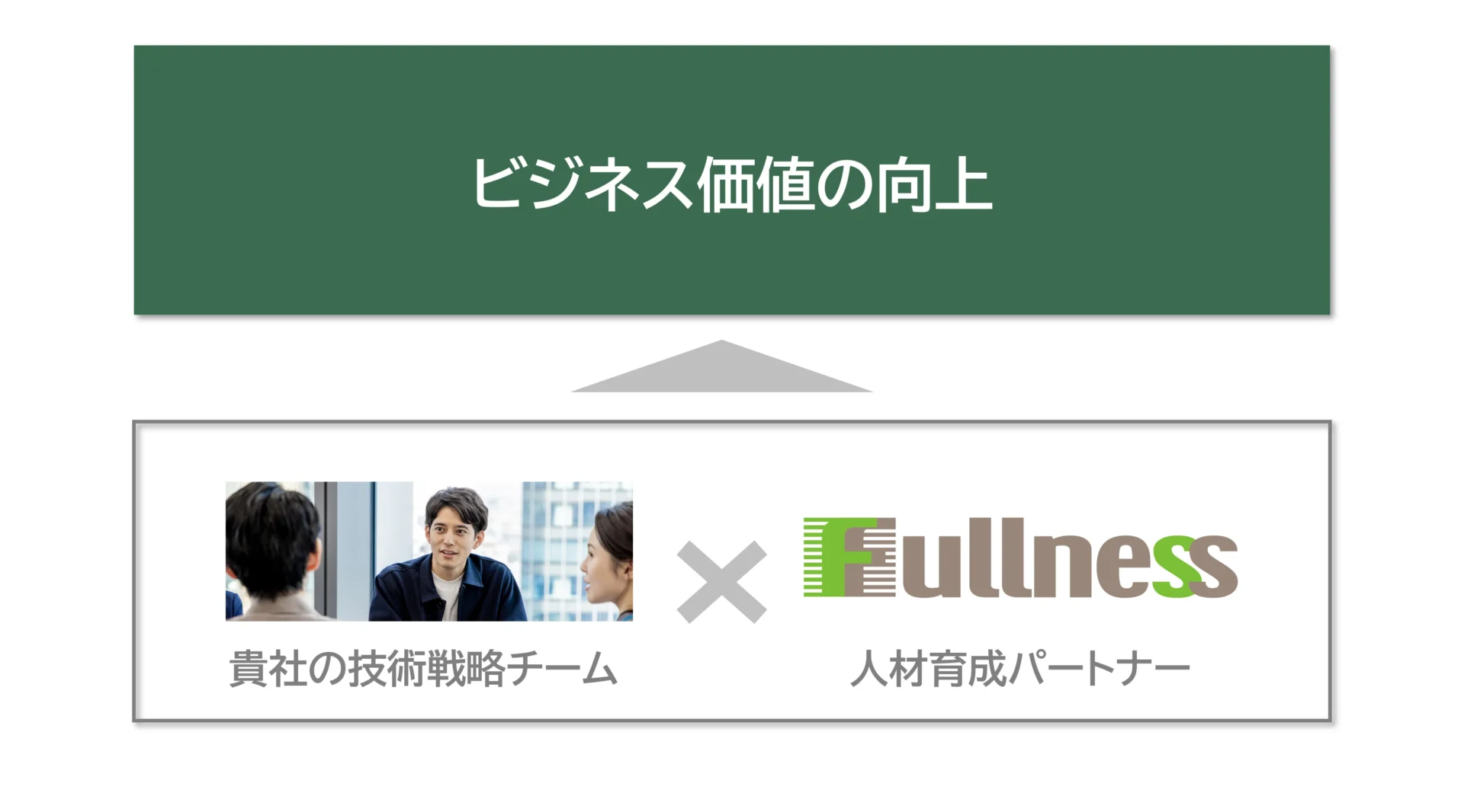 ビジネス価値の向上：貴社の技術戦略チーム × フルネス
